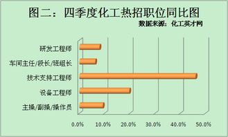 2014四季度化工行业招聘 精细化工领跑